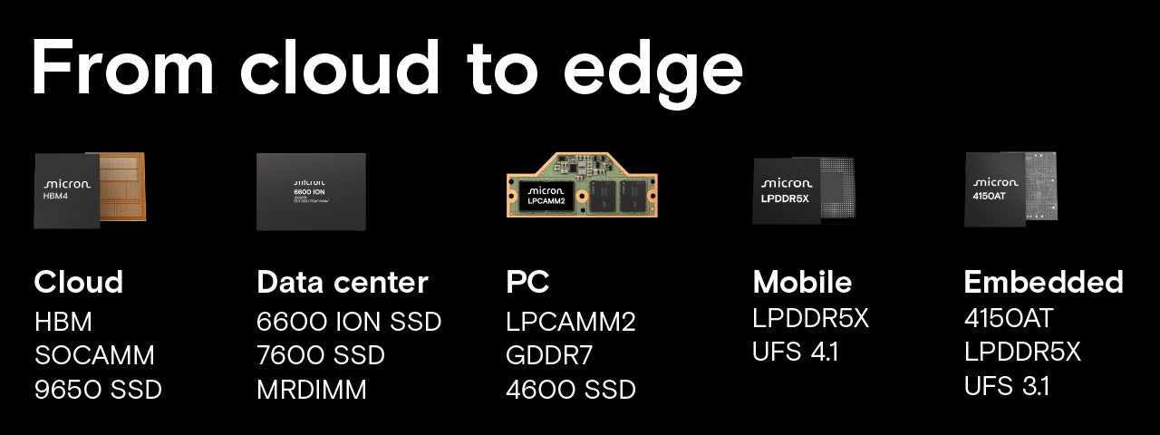 Micron memory and storage solutions for cloud, data center, PC, mobile, and embedded applications including HBM, SSDs, and LPDDR5X