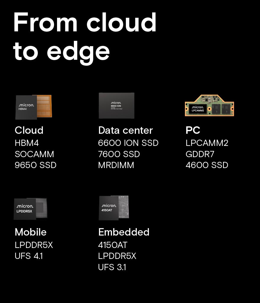 Micron memory and storage solutions for cloud, data center, PC, mobile, and embedded applications including HBM, SSDs, and LPDDR5X